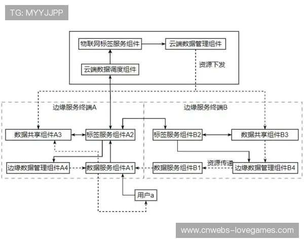云边端协同架构本季度落地，实时数据处理延迟步入毫秒级。